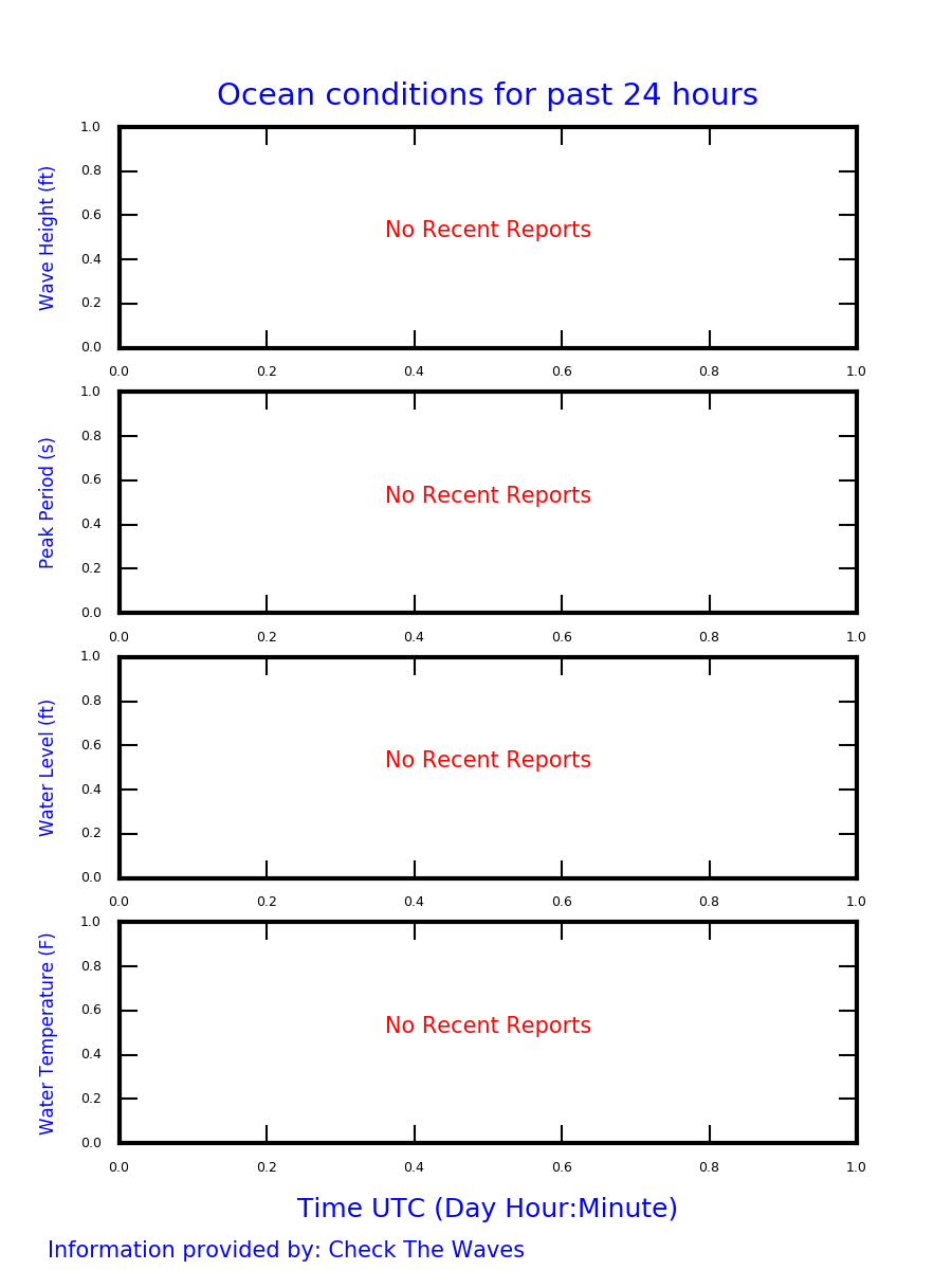 Cocoa Beach Surf Report for the last 24 hours